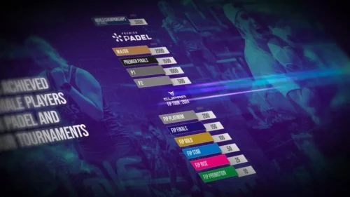 Eine lebendige Werbegrafik für Padel-Turniere zeigt eine offizielle Rangliste mit Kategorien wie WPT und FIP. Im Hintergrund sind dynamische Bilder von Spielern und Sponsoren zu sehen, die eine energiegeladene Sportatmosphäre schaffen, um die offizielle Rangliste der Padelspieler FIP ins Rampenlicht zu rücken.