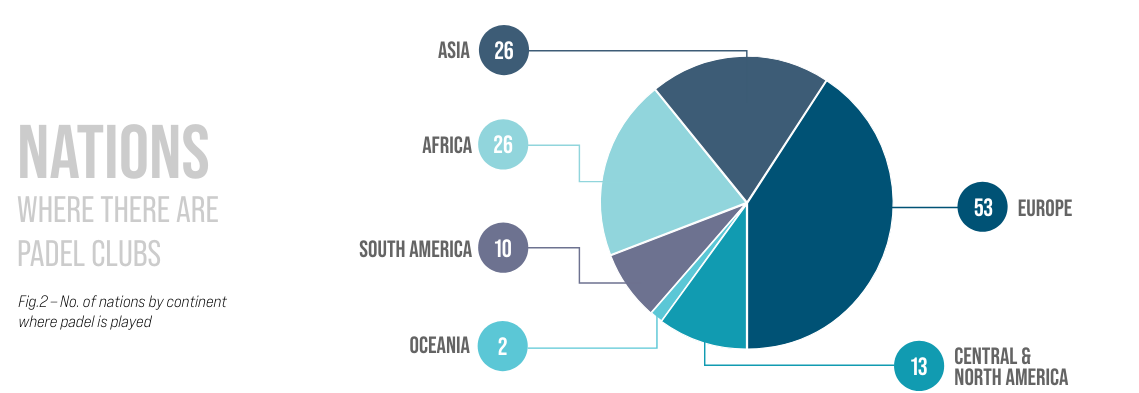 Der World Padel Report beleuchtet die weltweite Verteilung der Padel-Clubs. Das Kreisdiagramm zeigt, dass Europa, einschließlich Ländern wie Deutschland, mit 53 Clubs an der Spitze liegt. Es folgen Asien und Afrika mit jeweils 26, Mittel- und Nordamerika haben 13, Südamerika hat 10 und Ozeanien liegt mit 2 Clubs auf dem letzten Platz.