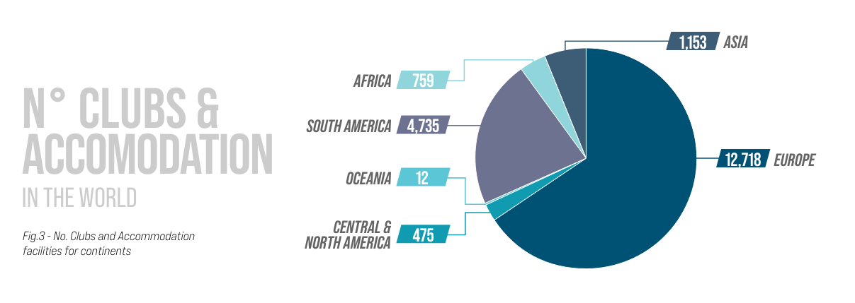 Das Kreisdiagramm des World Padel Report zeigt Clubs und Unterkünfte nach Kontinenten: Europa 12.718, Asien 1.153, Afrika 759, Südamerika 4.735, Mittel- und Nordamerika 475, Ozeanien 12. Europa weist den größten Anteil auf, was einen Anstieg der Padel-Popularität auf allen Kontinenten widerspiegelt.