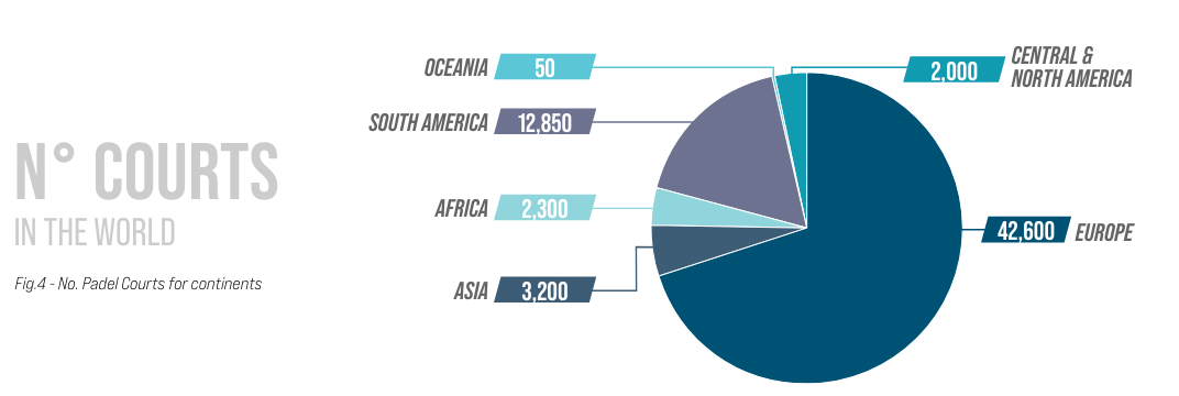 Ein faszinierendes Kreisdiagramm aus dem World Padel Report zeigt die Verteilung der Padelplätze nach Kontinenten: Europa liegt mit 42.600 an der Spitze, was zum Teil auf Padel in Deutschland zurückzuführen ist; gefolgt von Südamerika mit 12.650; Asien mit 3.200; Afrika mit 2.300; Mittel- und Nordamerika mit 2.000 und Ozeanien mit nur 50.