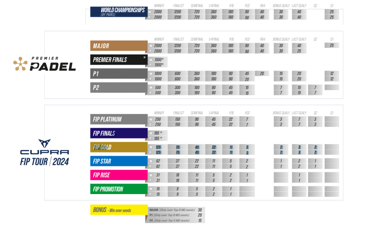 Ein detailliertes Diagramm, das die Punkteverteilung für verschiedene Padel-Turniere anzeigt, einschließlich Kategorien wie Weltmeisterschaften, Premier Major, P1 und P2 sowie FIP Platin, Gold, Silber, Rise und Promotion. Bonuspunkte werden ebenfalls aufgeführt.