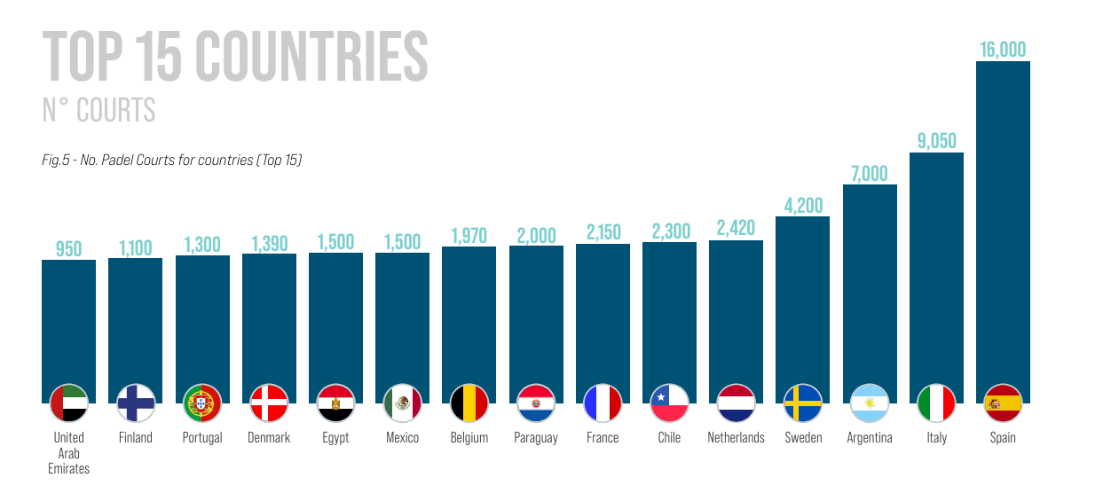 Der World Padel Report zeigt ein Balkendiagramm der 15 Länder mit der höchsten Anzahl an Paddle-Plätzen, wobei Spanien führend ist und Neulinge wie die Vereinigten Arabischen Emirate und Finnland hervorstechen. Unterdessen wächst Padel in Deutschland weiter, da sich Enthusiasten diesem dynamischen Sport anschließen.